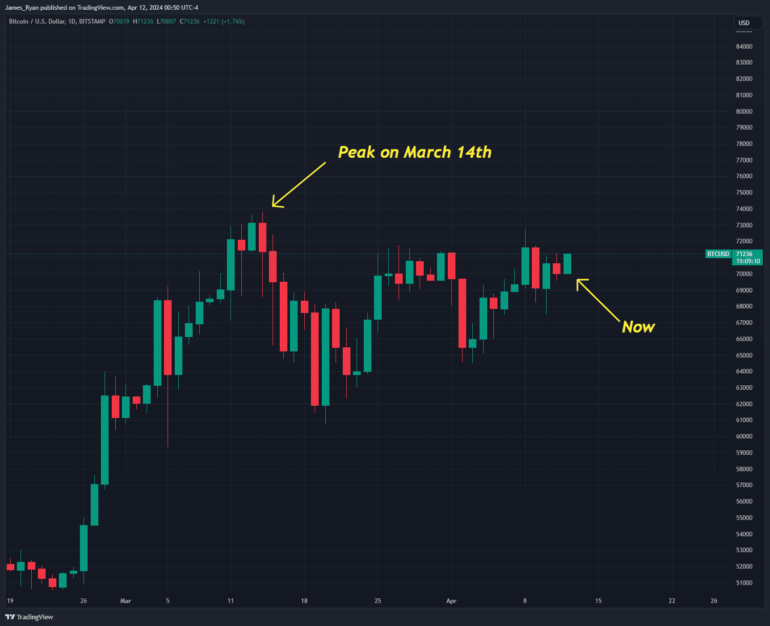 BTC The Calm Before the Storm!